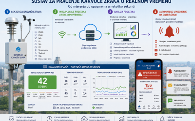 Grad Čakovec postavit će mjerne stanice za kakvoću zraka